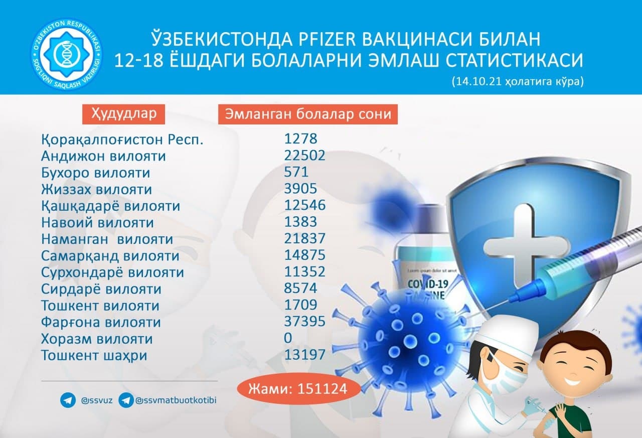 151минг нафардан ортиқ бола Pfizer/BioNTech вакцинаси билан ихтиёрий равишда эмланди