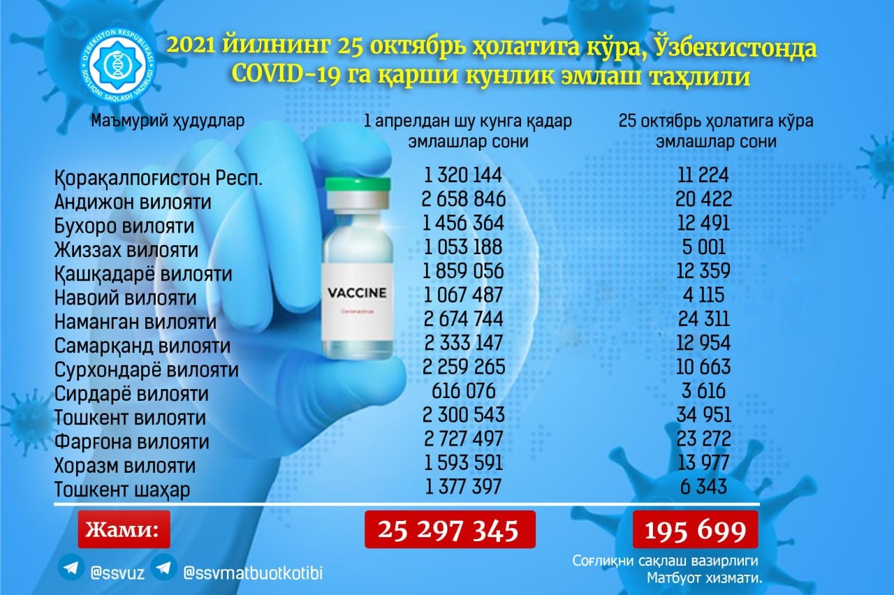Мамлакатимизда коронавирусга қарши жами 25 миллион 297 минг дозадан ортиқ ваксина қўлланилди